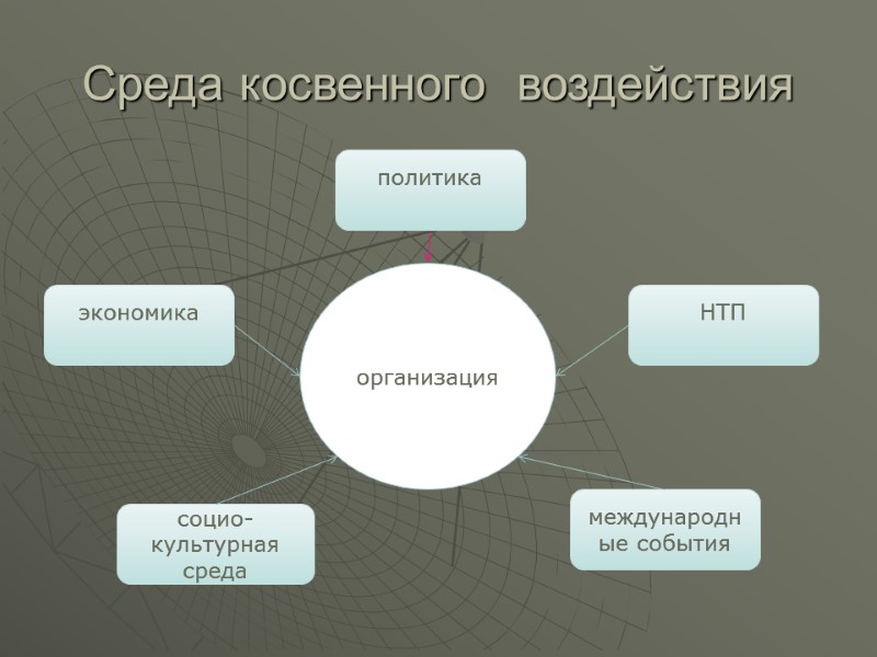 Среда косвенного  воздействия     организация политика  НТП  